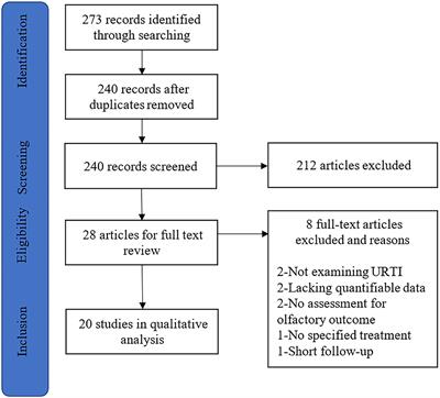 Steroids and Olfactory Training for Postviral Olfactory Dysfunction: A Systematic Review
